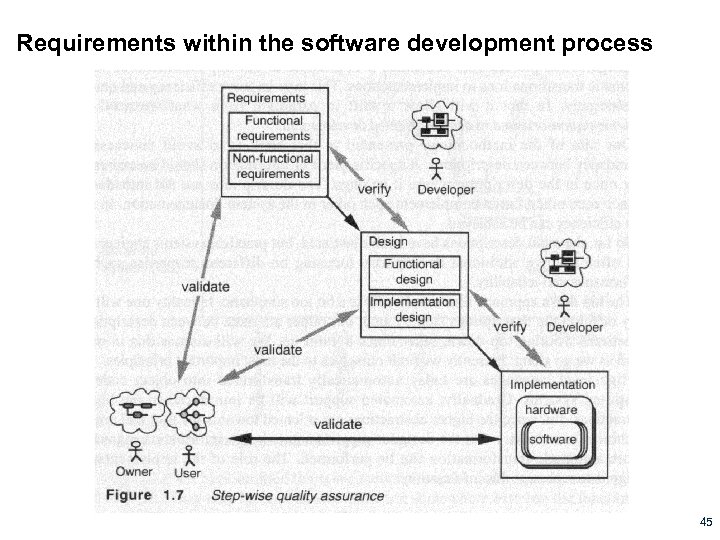 Requirements within the software development process 45 