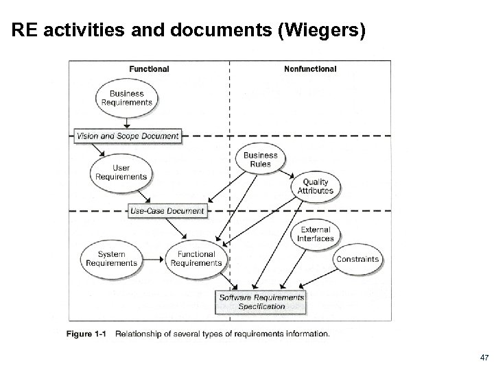 RE activities and documents (Wiegers) 47 