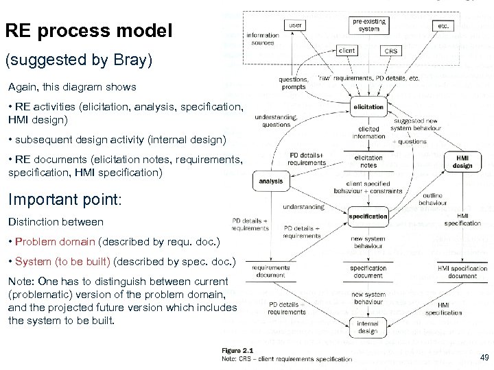 RE process model (suggested by Bray) Again, this diagram shows • RE activities (elicitation,