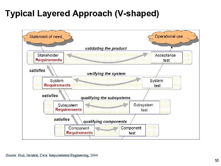 Typical Layered Approach (V-shaped) Source: Hull, Jackson, Dick: Requirements Engineering, 2004 50 