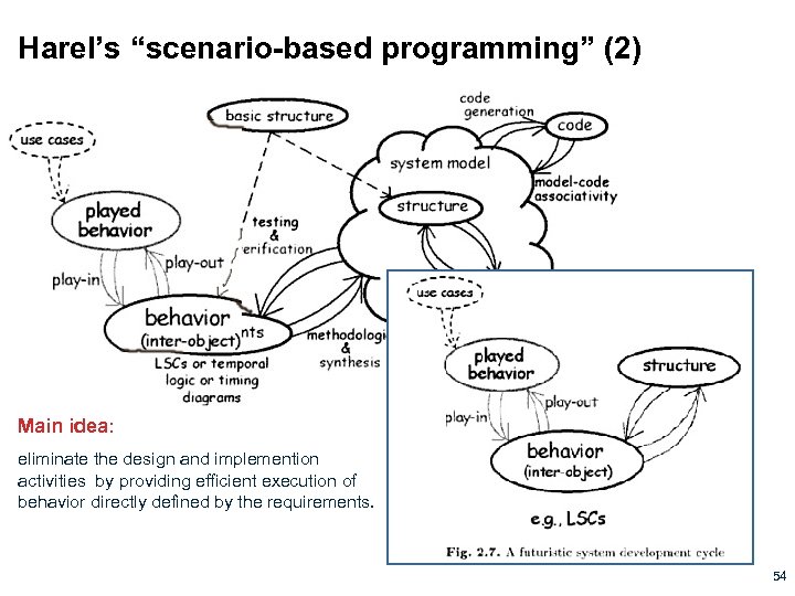 Harel’s “scenario-based programming” (2) Main idea: eliminate the design and implemention activities by providing