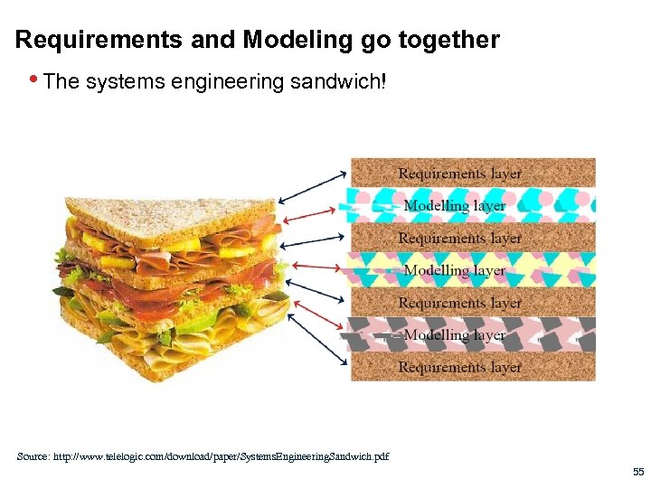 Requirements and Modeling go together • The systems engineering sandwich! Source: http: //www. telelogic.