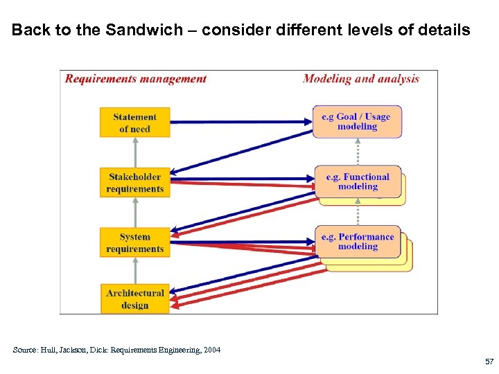 Back to the Sandwich – consider different levels of details Source: Hull, Jackson, Dick: