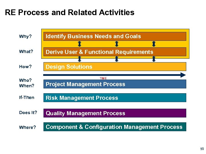 RE Process and Related Activities Why? Identify Business Needs and Goals What? Derive User