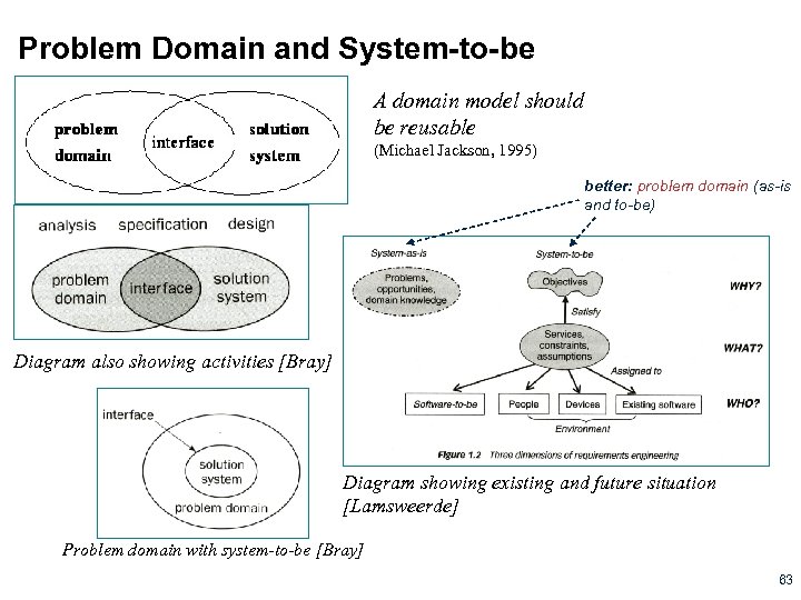 Problem Domain and System-to-be A domain model should be reusable (Michael Jackson, 1995) better: