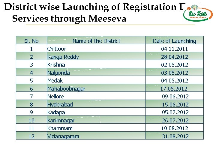 District wise Launching of Registration Dept. Services through Meeseva Sl. No 1 2 3