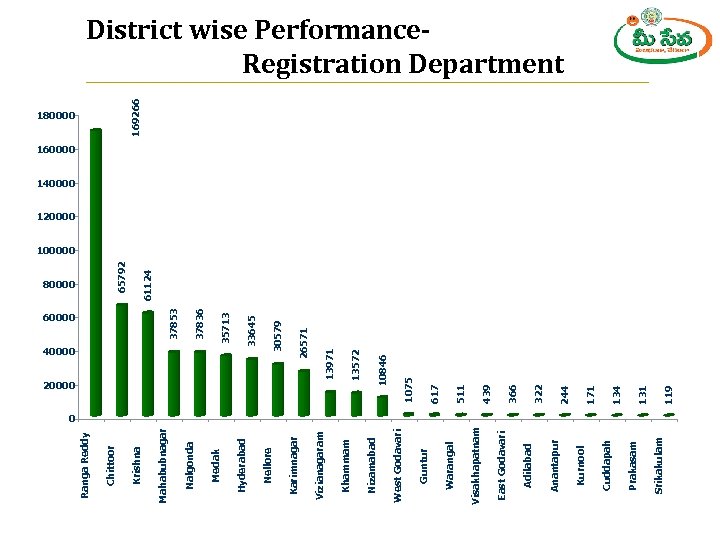 Srikakulam Prakasam Cuddapah Kurnool Anantapur Adilabad East Godavari Visakhapatnam Warangal Guntur West Godavari Nizamabad