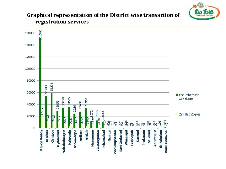 20000 3873 3287 3207 3099 Mahabubnagar Nalgonda Karimnagar Nellore West Godavari Srikakulam Anantapur Adilabad