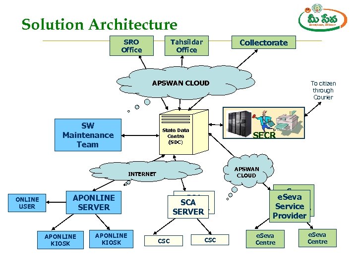 Solution Architecture SRO Office Collectorate Tahsildar Office APSWAN CLOUD SW Maintenance Team State Data