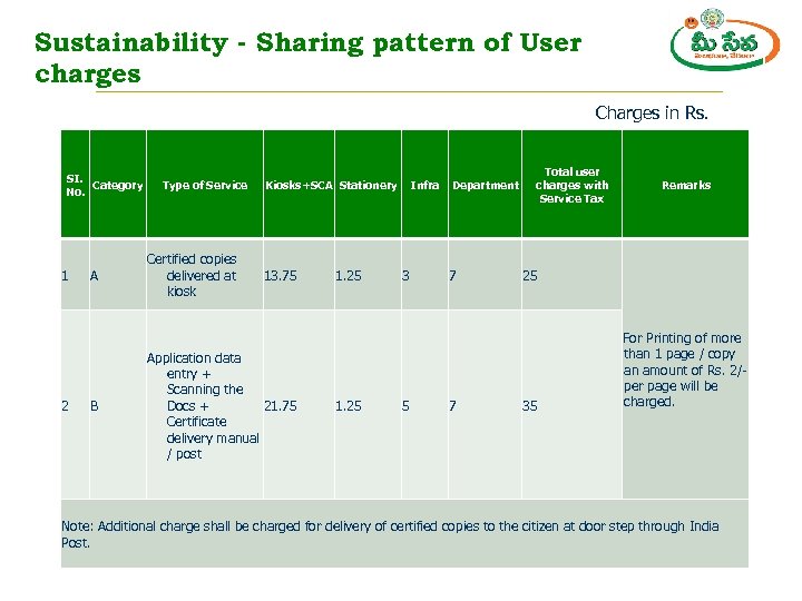 Sustainability - Sharing pattern of User charges Charges in Rs. SI. Category No. 1