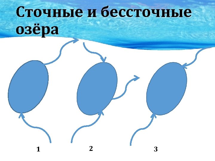 Схема бессточного озера и сточного