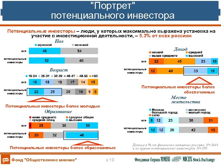 "Портрет" потенциального инвестора Потенциальные инвесторы – люди, у которых максимально выражена установка на участие