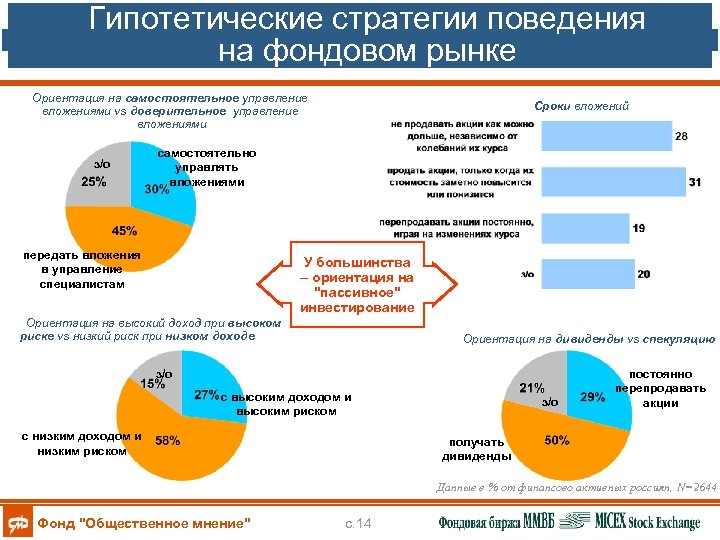 Гипотетические стратегии поведения на фондовом рынке Ориентация на самостоятельное управление вложениями vs доверительное управление
