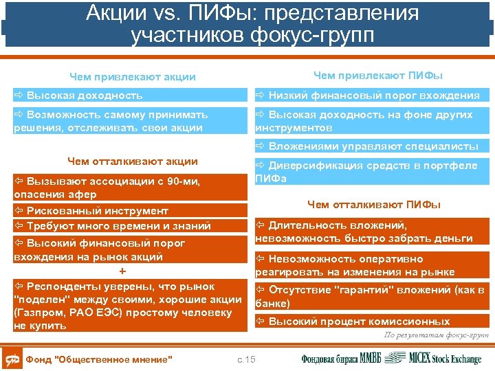 Акции vs. ПИФы: представления участников фокус-групп Чем привлекают ПИФы Чем привлекают акции ð Высокая