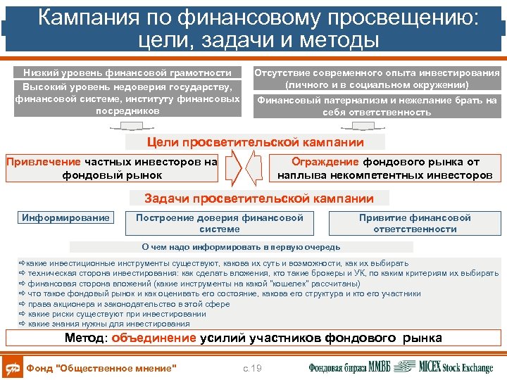 Кампания по финансовому просвещению: цели, задачи и методы Низкий уровень финансовой грамотности Высокий уровень