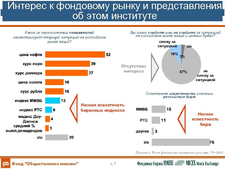 Интерес к фондовому рынку и представления об этом институте Вы лично следите или не