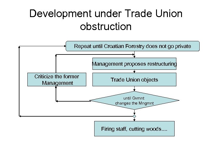 Development under Trade Union obstruction Repeat until Croatian Forestry does not go private Management