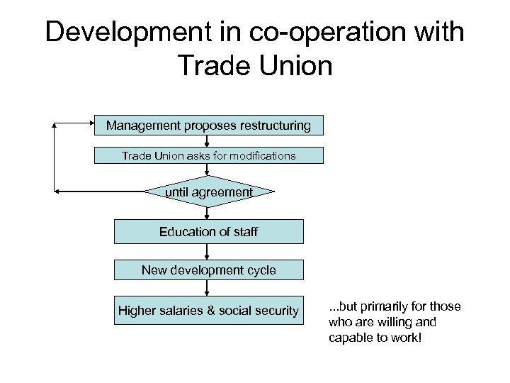 Development in co-operation with Trade Union Management proposes restructuring Trade Union asks for modifications