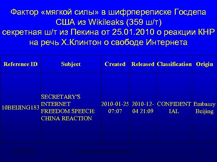 Фактор «мягкой силы» в шифрпереписке Госдепа США из Wikileaks (359 ш/т) секретная ш/т из