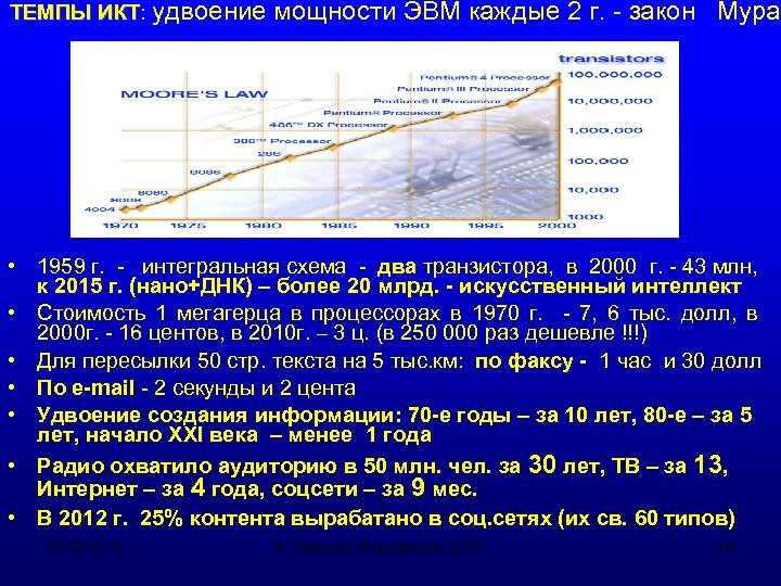 ТЕМПЫ ИКТ: удвоение мощности ЭВМ каждые 2 г. - закон Мура ИКТ • 1959