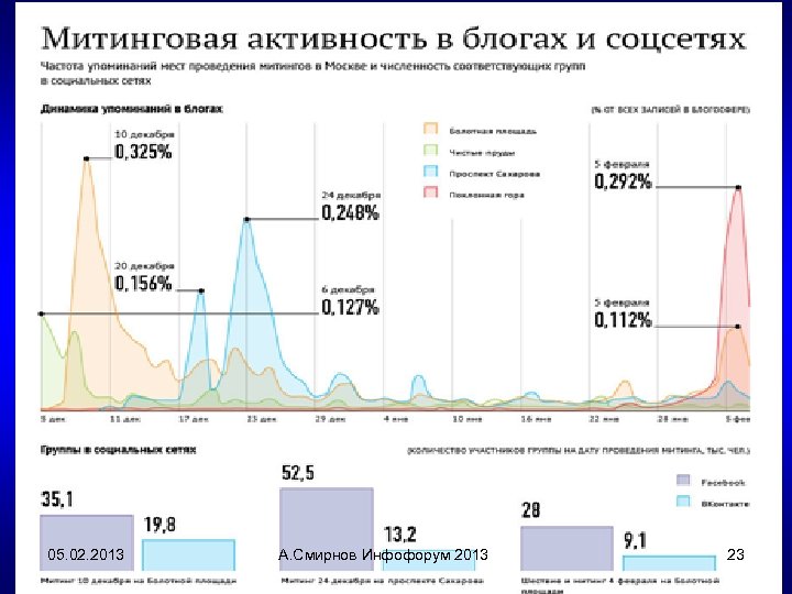 05. 02. 2013 А. Смирнов Инфофорум 2013 23 