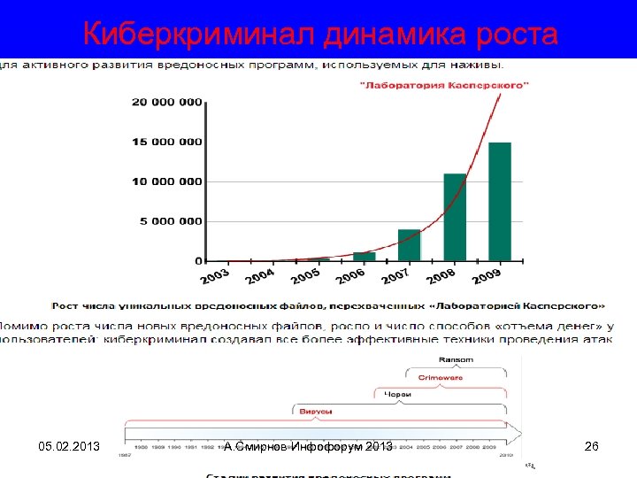 Киберкриминал динамика роста 05. 02. 2013 А. Смирнов Инфофорум 2013 26 