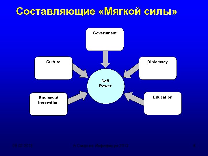 Мягкая составляющая. Составляющие мягкой силы. Факторы мягкой силы. Теория мягкой силы. Понятие мягкой силы.