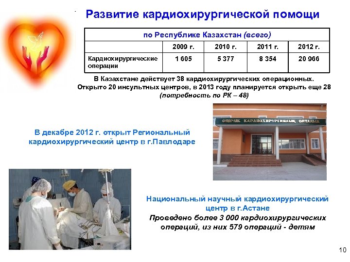 Развитие кардиохирургической помощи по Республике Казахстан (всего) 2009 г. Кардиохирургические операции 2010 г. 2011