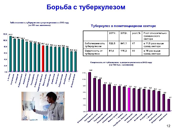 Борьба с туберкулезом Туберкулез в пенитенциарном секторе 2011 г. 2012 г. рост, % Рост