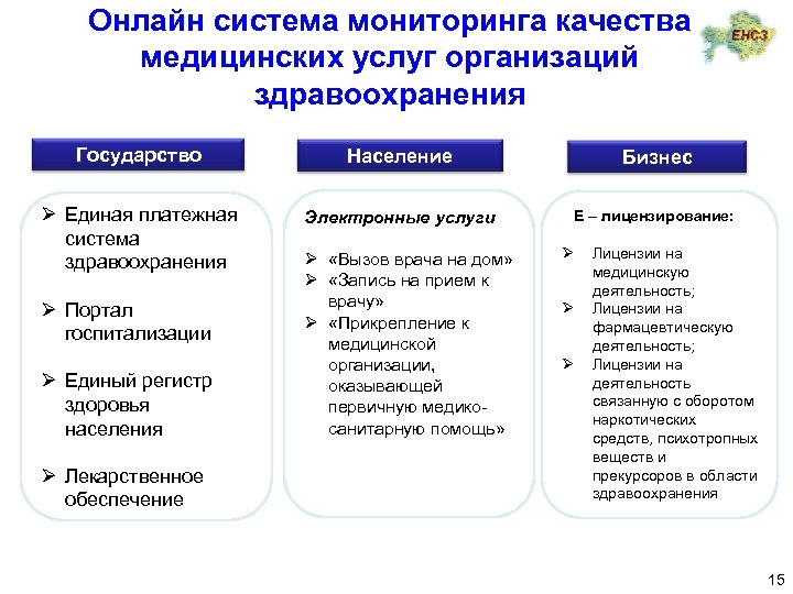 Онлайн система мониторинга качества медицинских услуг организаций здравоохранения Государство Население Ø Единая платежная система