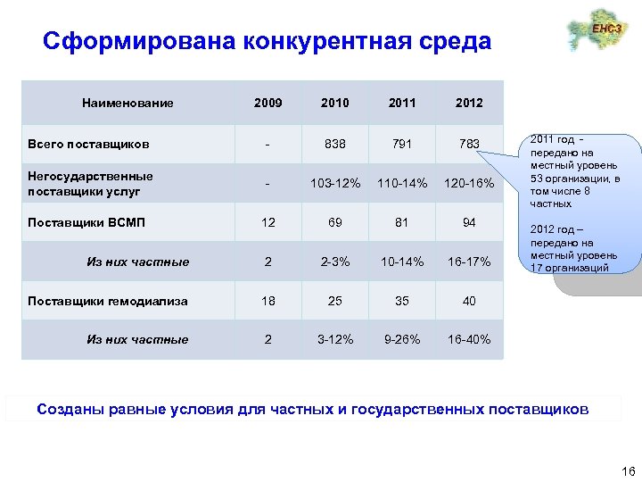 Сформирована конкурентная среда Наименование 2009 2010 2011 2012 Всего поставщиков - 838 791 783