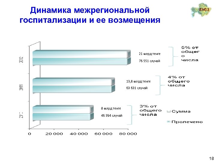 Динамика межрегиональной госпитализации и ее возмещения 21 млрд тенге 76 551 случай 13, 8