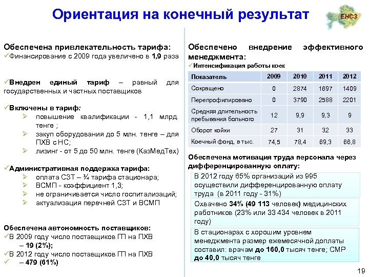 Ориентация на конечный результат Обеспечена привлекательность тарифа: üФинансирование с 2009 года увеличено в 1,