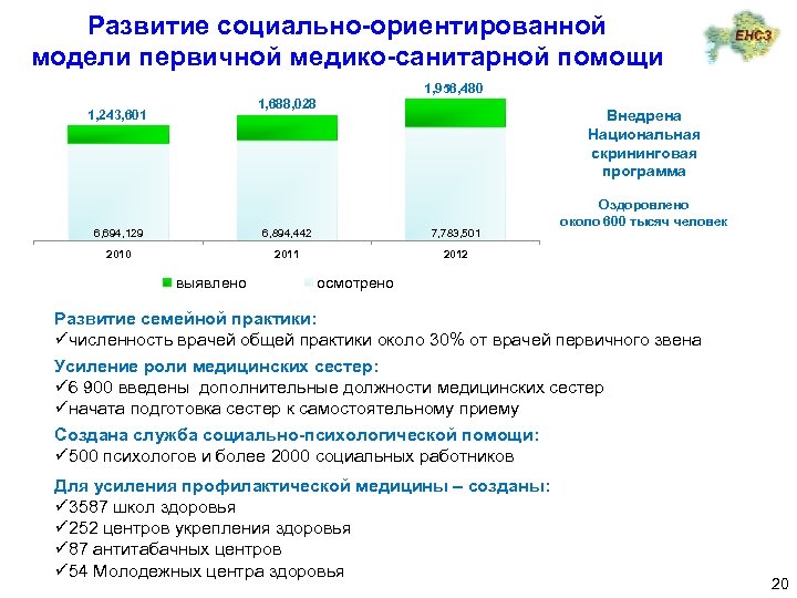 Развитие социально-ориентированной модели первичной медико-санитарной помощи 1, 956, 480 1, 688, 028 1, 243,