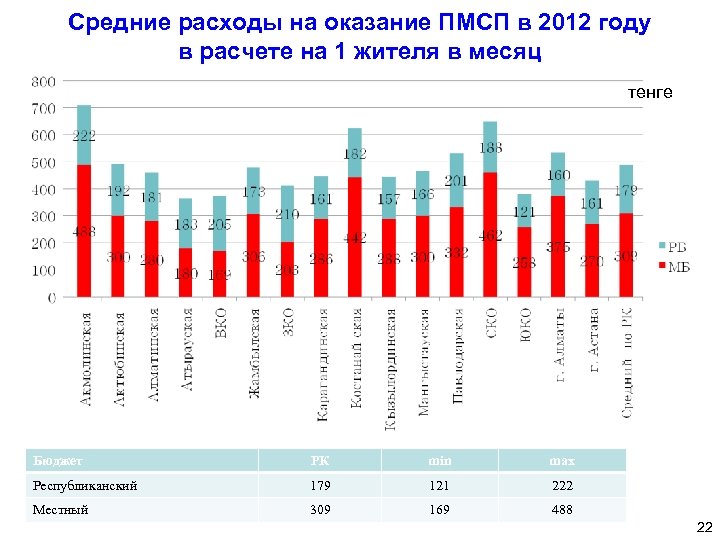 Средние расходы на оказание ПМСП в 2012 году в расчете на 1 жителя в
