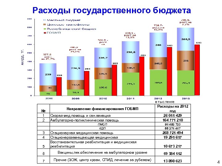 млрд. тг. Расходы государственного бюджета на здравоохранение № 1 2 Направление финансирования ГОБМП Скорая
