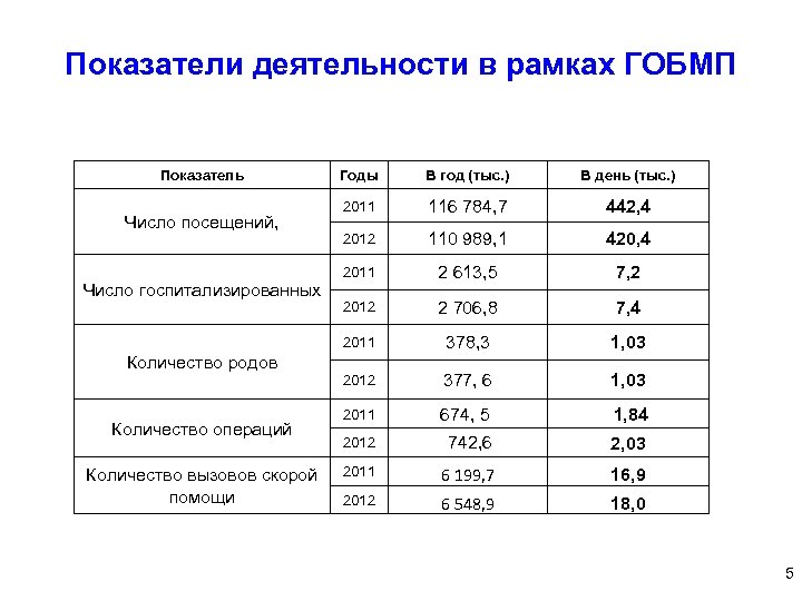 Показатели деятельности в рамках ГОБМП Показатель Число госпитализированных Количество родов Количество операций Количество вызовов