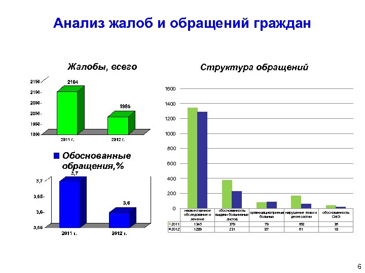 Анализ жалоб и обращений граждан Жалобы, всего Структура обращений 1600 1400 1200 1000 800