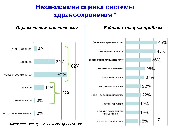 Независимая оценка системы здравоохранения * Оценка состояния системы Рейтинг острых проблем 82% 16% 7