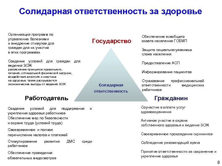 Солидарная ответственность за здоровье Организация программ по управлению болезнями и внедрение стимулов для граждан