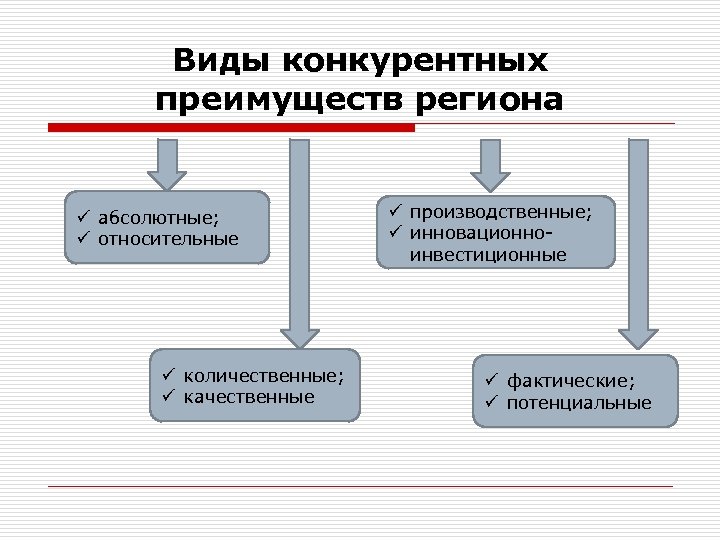 Виды конкурентных преимуществ региона ü абсолютные; ü относительные ü количественные; ü качественные ü производственные;