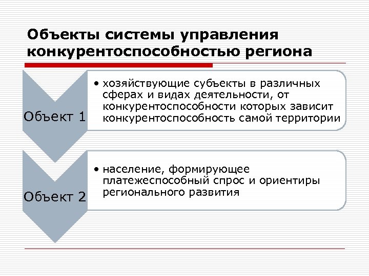 Объекты системы управления конкурентоспособностью региона Объект 1 Объект 2 • хозяйствующие субъекты в различных