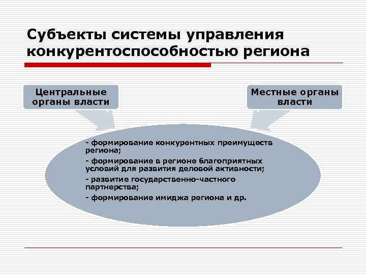 Субъекты системы управления конкурентоспособностью региона Центральные органы власти Местные органы власти - формирование конкурентных