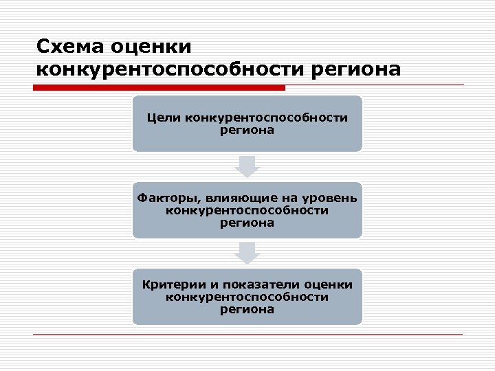 Схема оценки конкурентоспособности региона Цели конкурентоспособности региона Факторы, влияющие на уровень конкурентоспособности региона Критерии