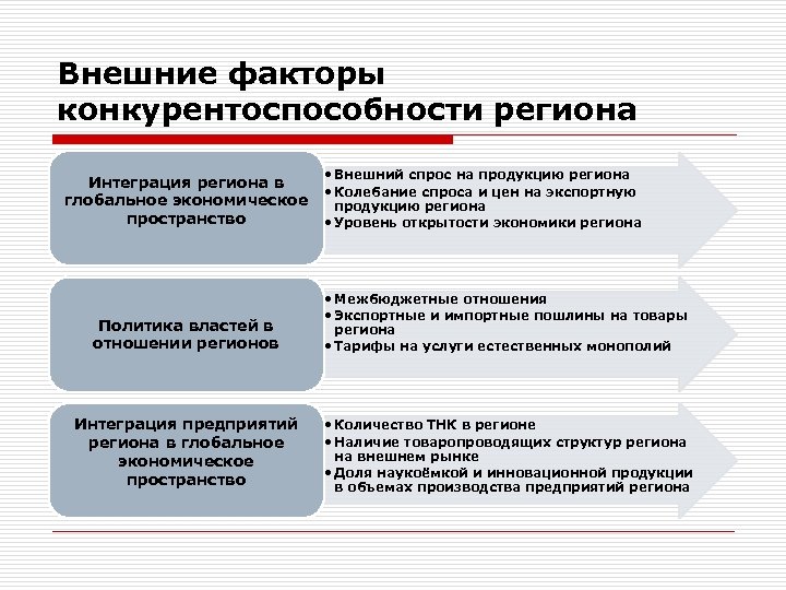 Внешние факторы конкурентоспособности региона • Внешний спрос на продукцию региона Интеграция региона в •