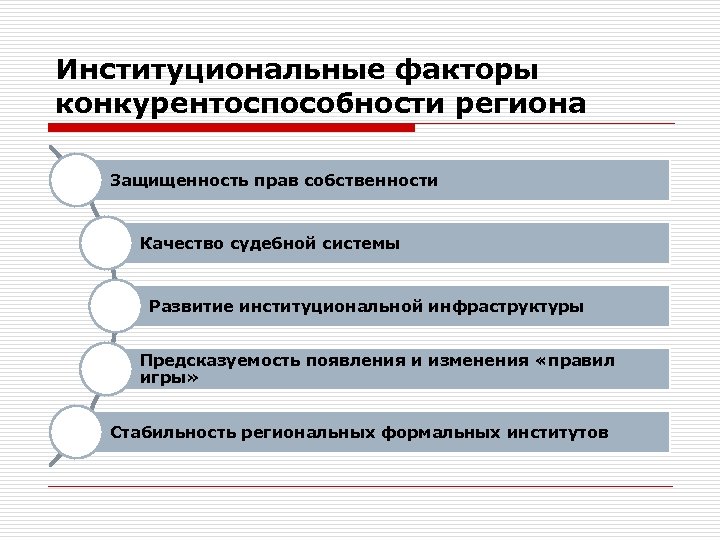 Институциональные факторы конкурентоспособности региона Защищенность прав собственности Качество судебной системы Развитие институциональной инфраструктуры Предсказуемость