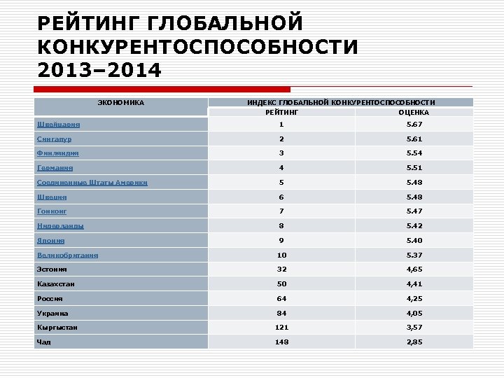 РЕЙТИНГ ГЛОБАЛЬНОЙ КОНКУРЕНТОСПОСОБНОСТИ 2013– 2014 ЭКОНОМИКА ИНДЕКС ГЛОБАЛЬНОЙ КОНКУРЕНТОСПОСОБНОСТИ РЕЙТИНГ ОЦЕНКА Швейцария 1 5.