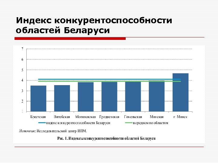 Индекс конкурентоспособности областей Беларуси 
