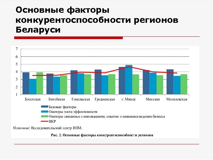 Основные факторы конкурентоспособности регионов Беларуси 