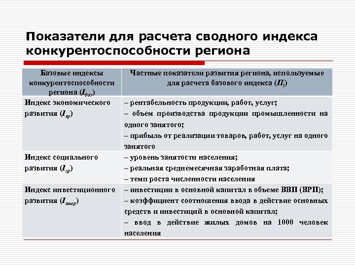 Показатели для расчета сводного индекса конкурентоспособности региона Базовые индексы конкурентоспособности региона (Iбаз) Индекс экономического